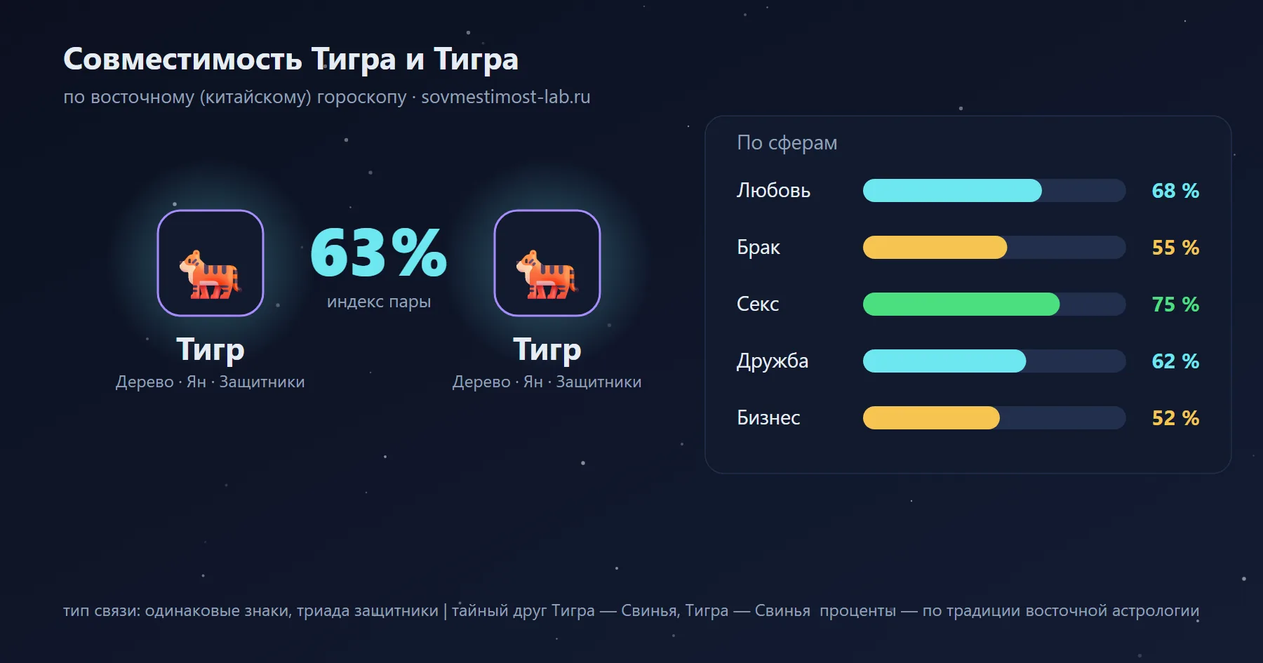 Совместимость Тигра и Тигра по восточному гороскопу: 63 % — любовь 68 %, брак 55 %, секс 75 %, дружба 62 %, бизнес 52 %