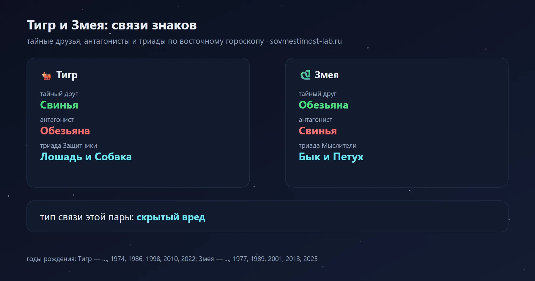 Связи Тигра и Змеи в восточном гороскопе: тайный друг Тигра — Свинья, Змеи — Обезьяна; антагонисты — Обезьяна и Свинья