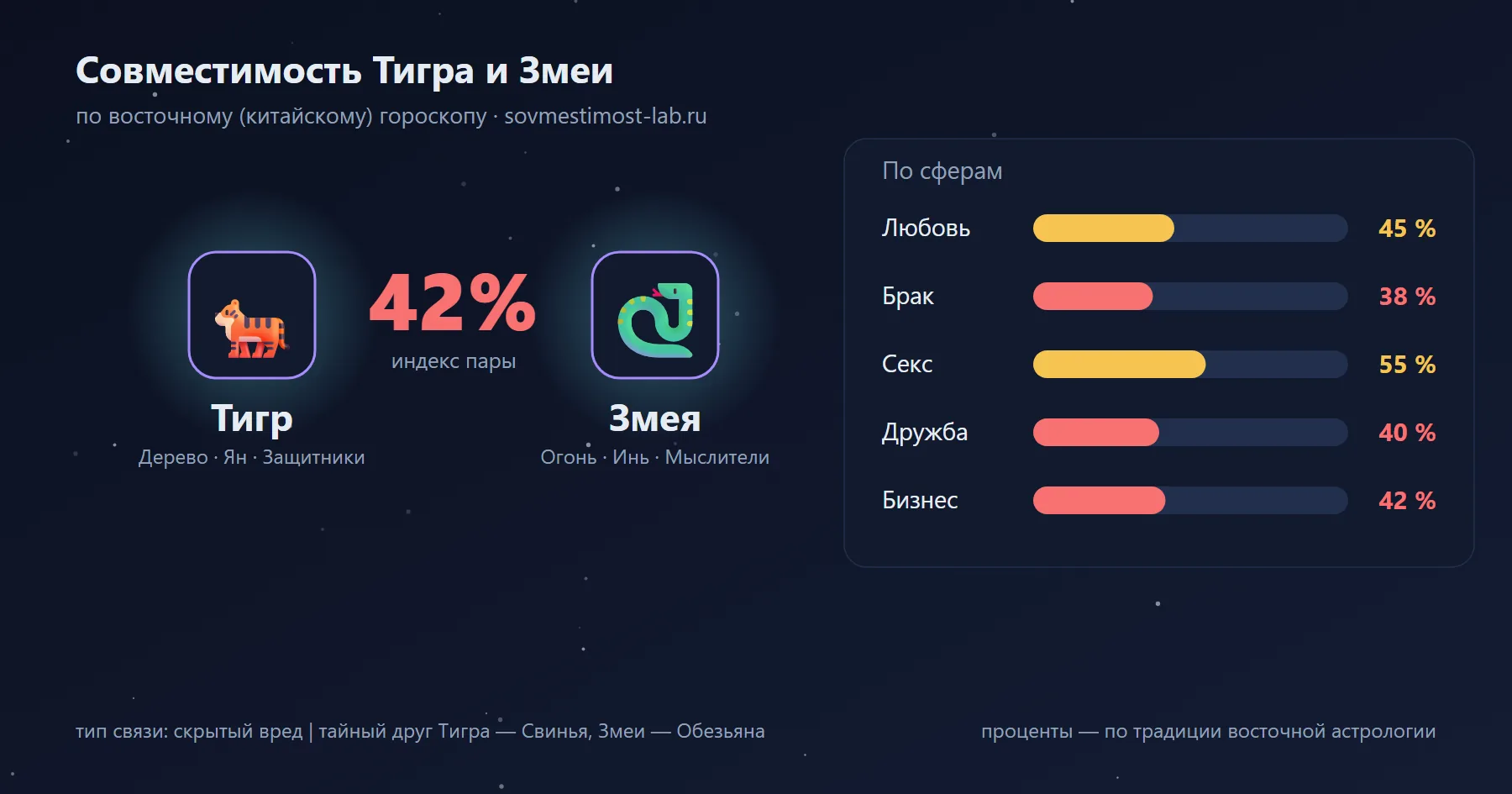 Совместимость Тигра и Змеи по восточному гороскопу: 42 % — любовь 45 %, брак 38 %, секс 55 %, дружба 40 %, бизнес 42 %