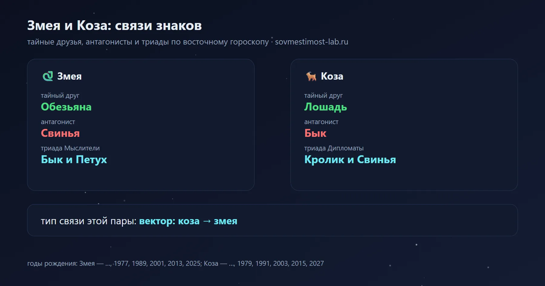 Связи Змеи и Козы в восточном гороскопе: тайный друг Змеи — Обезьяна, Козы — Лошадь; антагонисты — Свинья и Бык