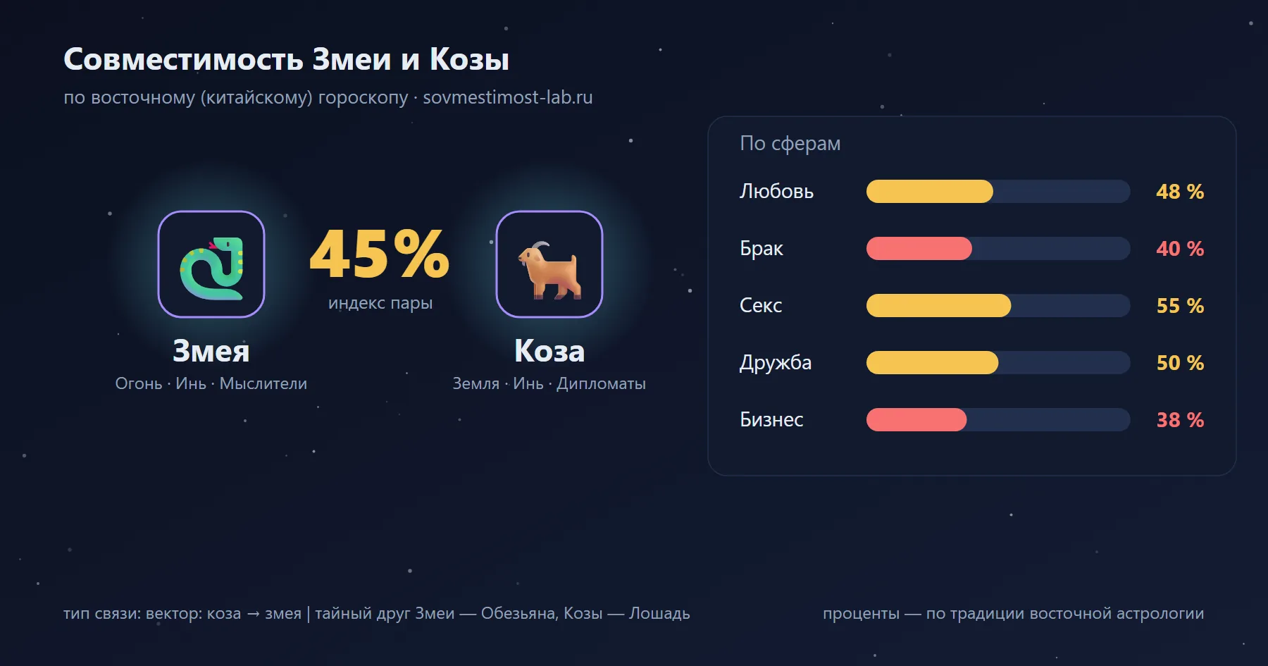 Совместимость Змеи и Козы по восточному гороскопу: 45 % — любовь 48 %, брак 40 %, секс 55 %, дружба 50 %, бизнес 38 %