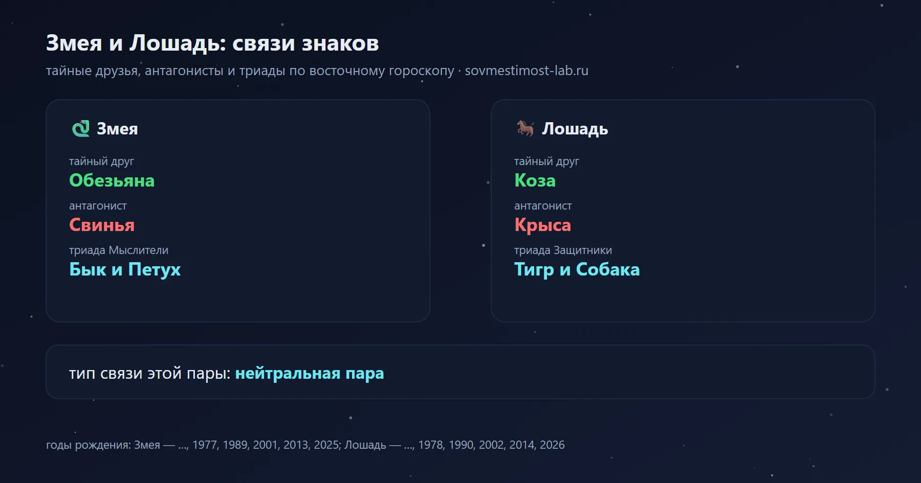 Связи Змеи и Лошади в восточном гороскопе: тайный друг Змеи — Обезьяна, Лошади — Коза; антагонисты — Свинья и Крыса