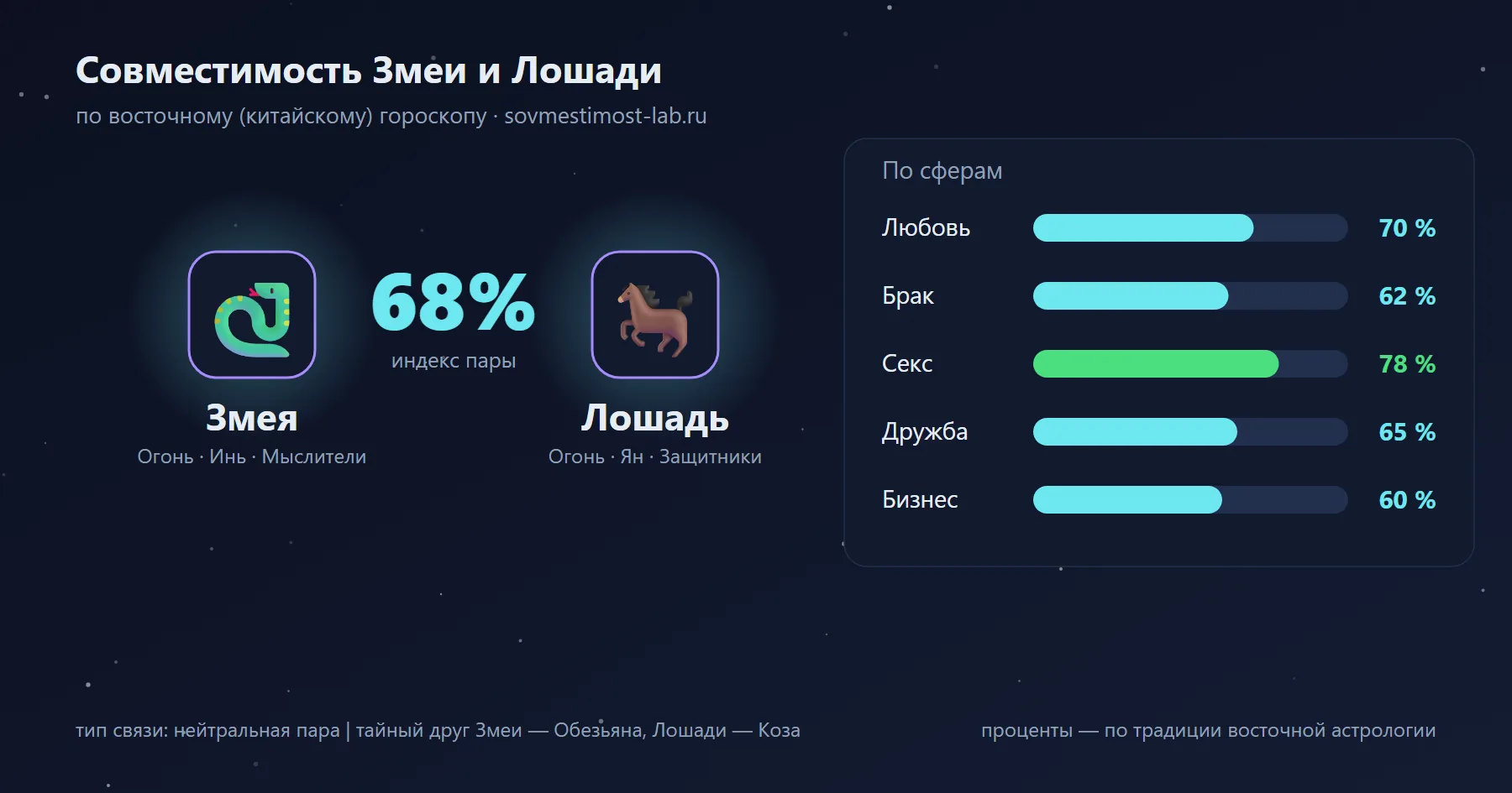 Совместимость Змеи и Лошади по восточному гороскопу: 68 % — любовь 70 %, брак 62 %, секс 78 %, дружба 65 %, бизнес 60 %