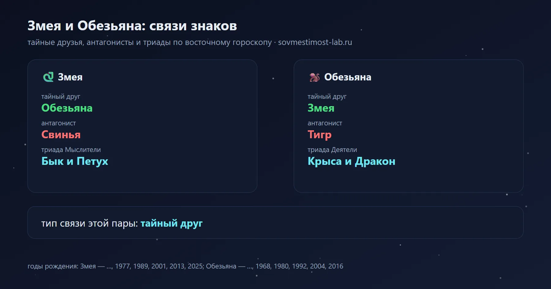 Связи Змеи и Обезьяны в восточном гороскопе: тайный друг Змеи — Обезьяна, Обезьяны — Змея; антагонисты — Свинья и Тигр