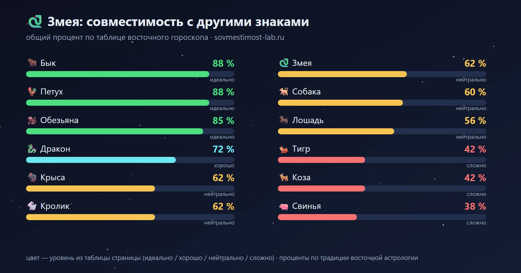 Совместимость Змеи с 12 знаками восточного гороскопа: лучшие — Бык 88 %, Петух 88 %, Обезьяна 85 %; сложные — Свинья 38 %, Коза 42 %, Тигр 42 %
