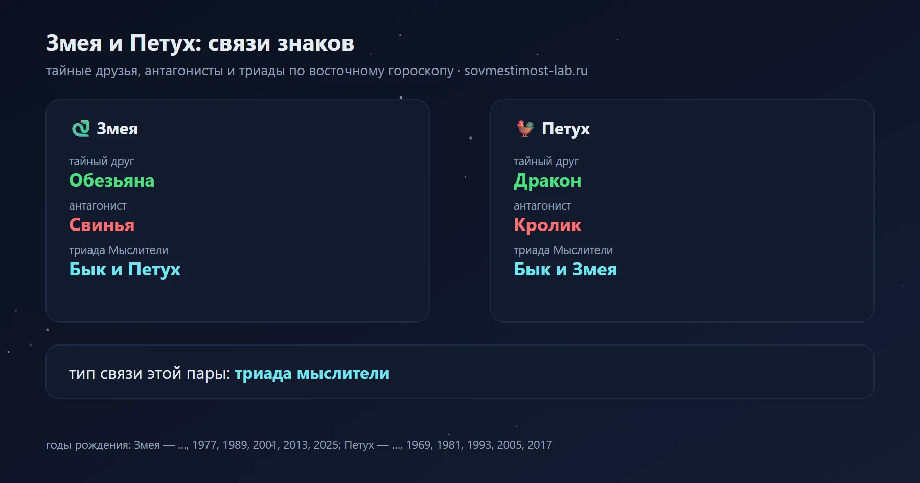 Связи Змеи и Петуха в восточном гороскопе: тайный друг Змеи — Обезьяна, Петуха — Дракон; антагонисты — Свинья и Кролик