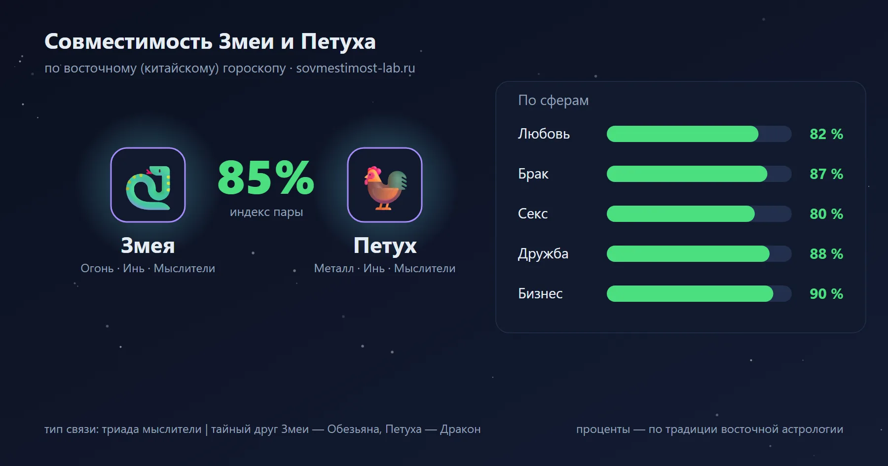 Совместимость Змеи и Петуха по восточному гороскопу: 85 % — любовь 82 %, брак 87 %, секс 80 %, дружба 88 %, бизнес 90 %