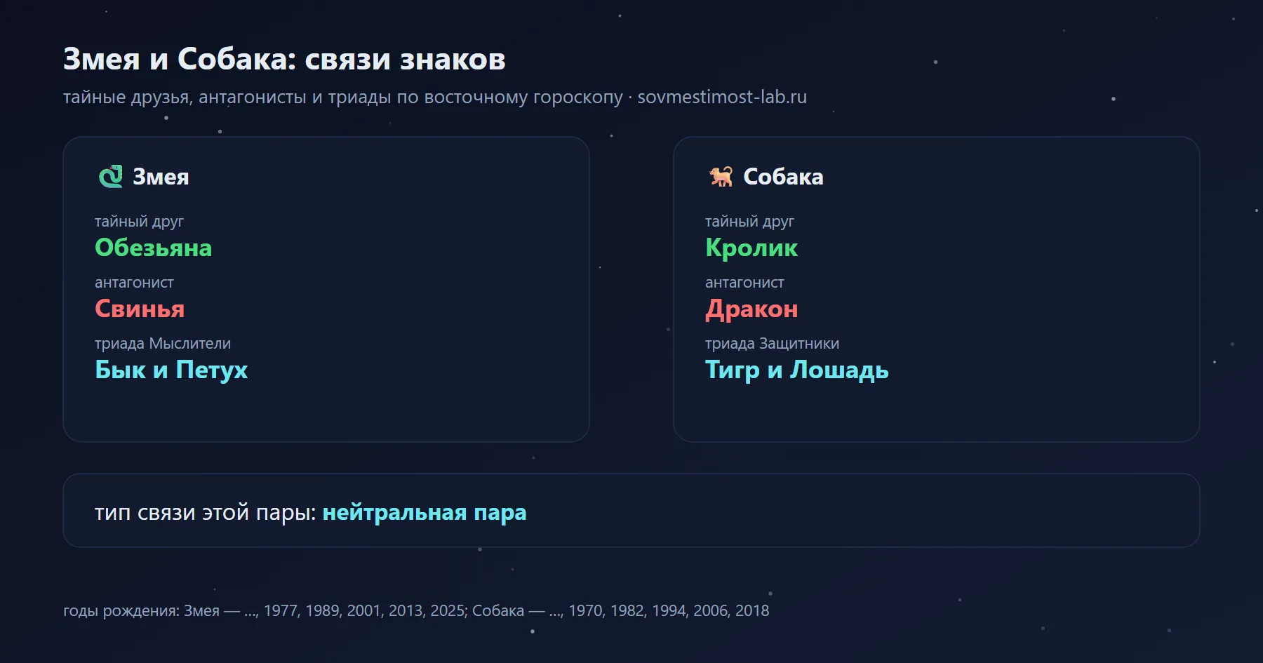 Связи Змеи и Собаки в восточном гороскопе: тайный друг Змеи — Обезьяна, Собаки — Кролик; антагонисты — Свинья и Дракон