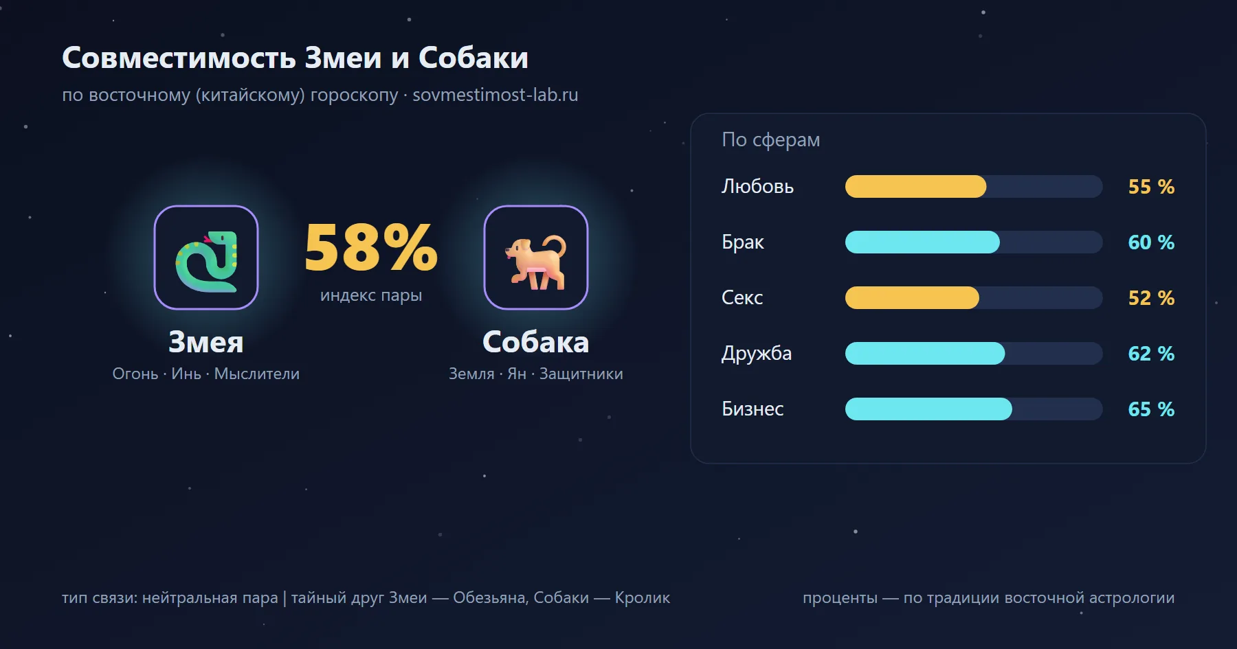 Совместимость Змеи и Собаки по восточному гороскопу: 58 % — любовь 55 %, брак 60 %, секс 52 %, дружба 62 %, бизнес 65 %
