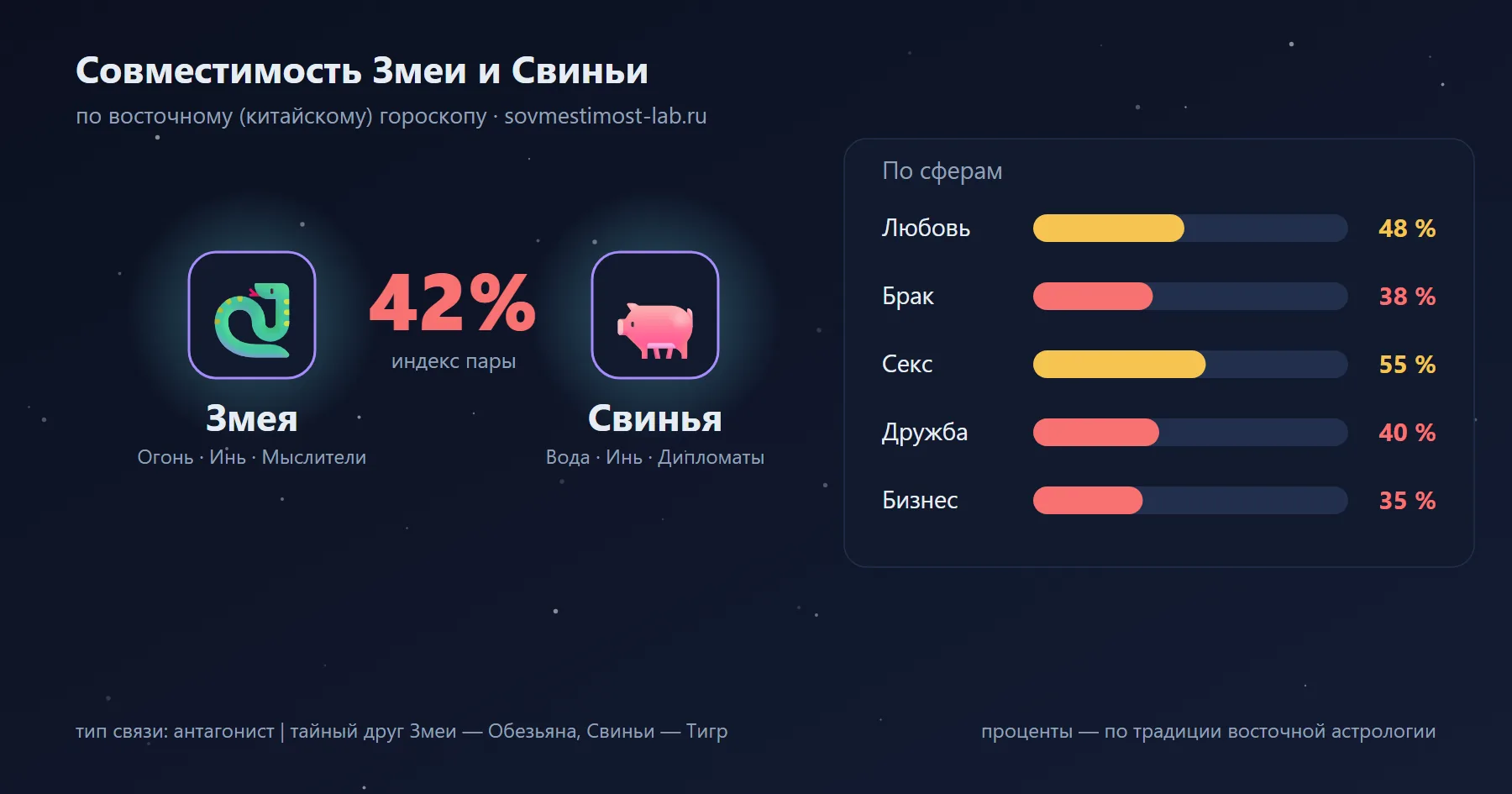 Совместимость Змеи и Свиньи по восточному гороскопу: 42 % — любовь 48 %, брак 38 %, секс 55 %, дружба 40 %, бизнес 35 %