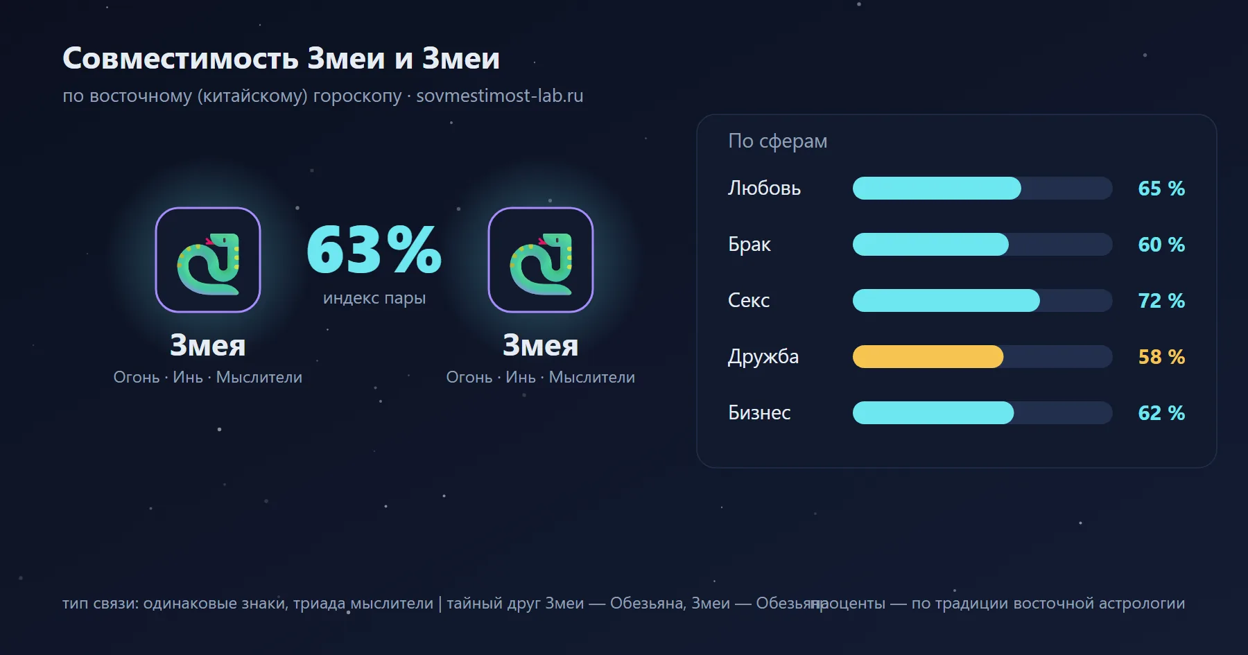 Совместимость Змеи и Змеи по восточному гороскопу: 63 % — любовь 65 %, брак 60 %, секс 72 %, дружба 58 %, бизнес 62 %