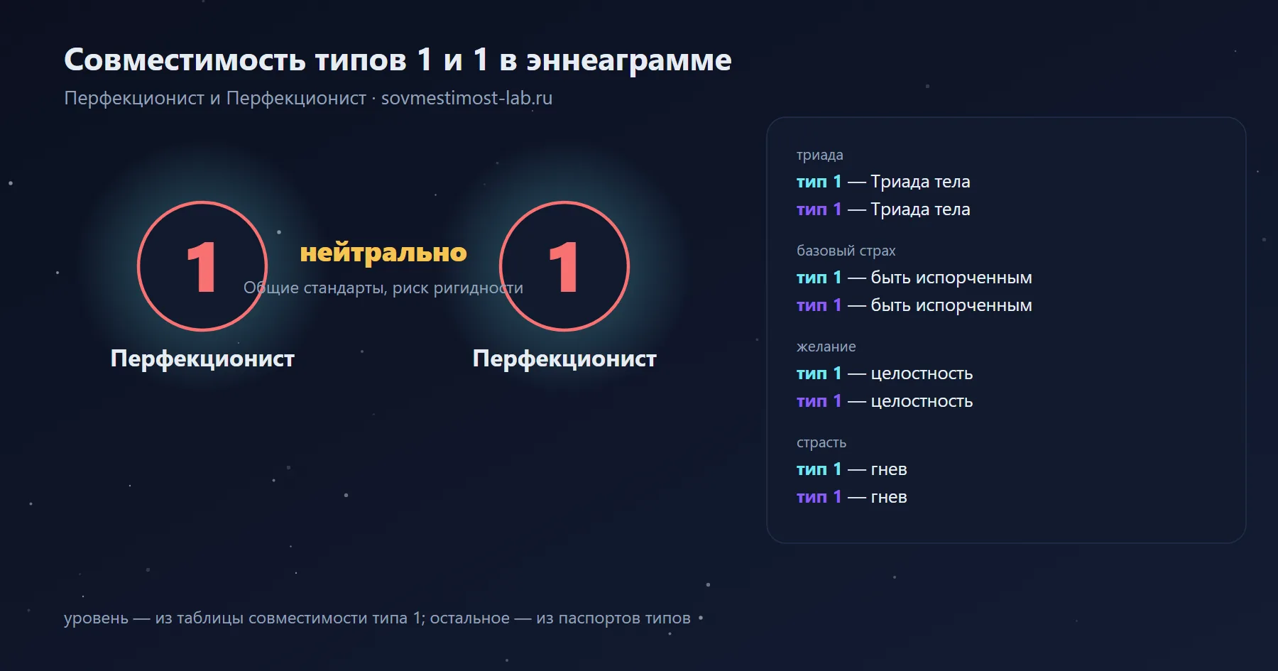 Совместимость типов 1 и 1 в эннеаграмме — Перфекционист и Перфекционист: нейтрально — общие стандарты, риск ригидности; триады, страхи и желания обоих типов