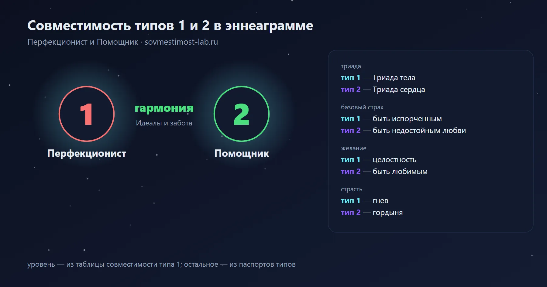 Совместимость типов 1 и 2 в эннеаграмме — Перфекционист и Помощник: гармония — идеалы и забота; триады, страхи и желания обоих типов