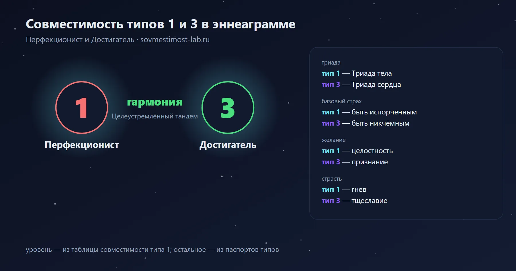 Совместимость типов 1 и 3 в эннеаграмме — Перфекционист и Достигатель: гармония — целеустремлённый тандем; триады, страхи и желания обоих типов