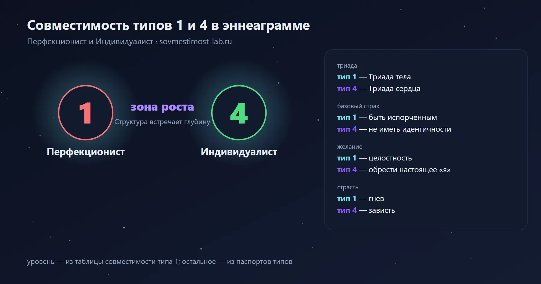 Совместимость типов 1 и 4 в эннеаграмме — Перфекционист и Индивидуалист: зона роста — структура встречает глубину; триады, страхи и желания обоих типов