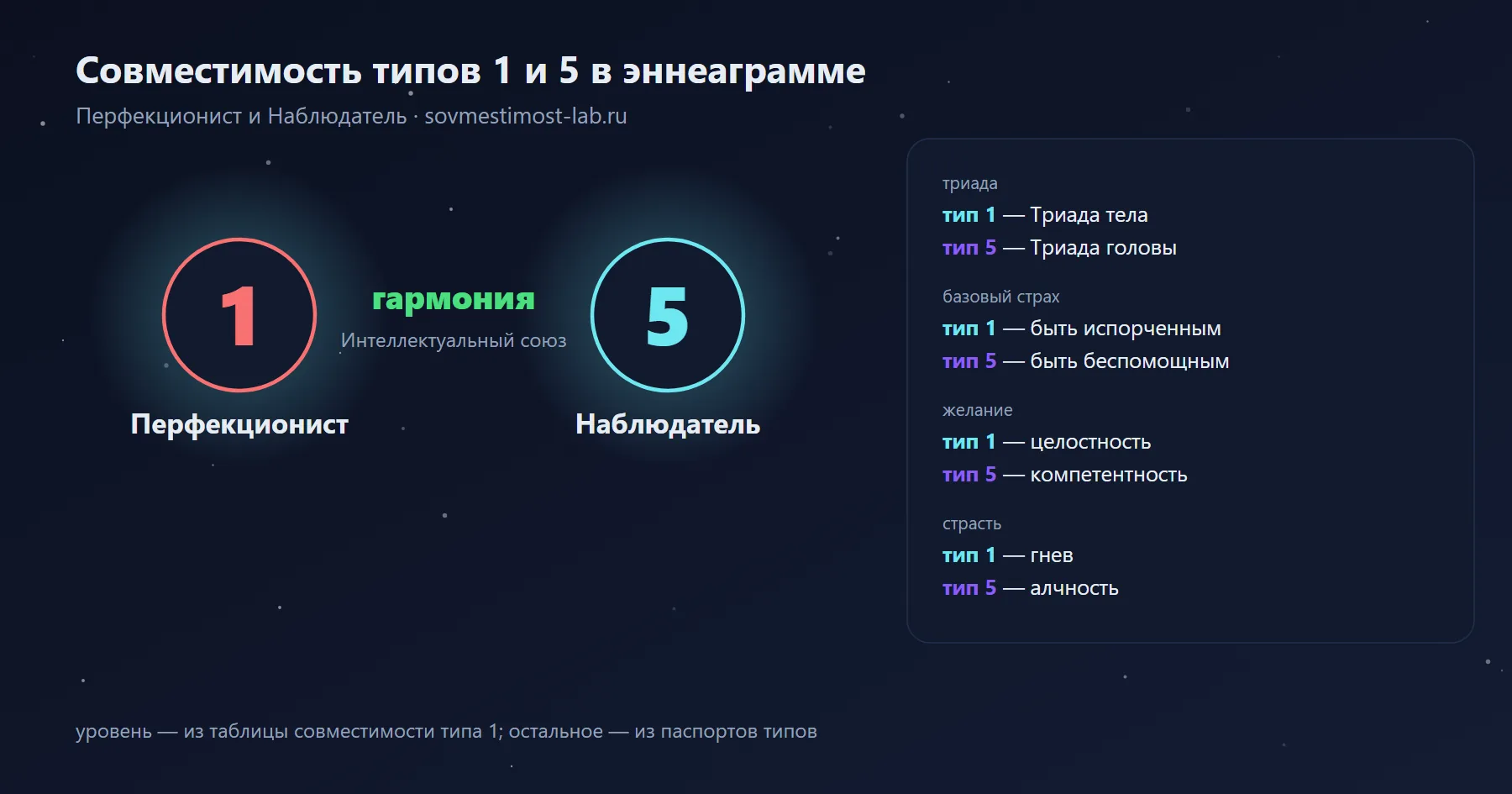Совместимость типов 1 и 5 в эннеаграмме — Перфекционист и Наблюдатель: гармония — интеллектуальный союз; триады, страхи и желания обоих типов