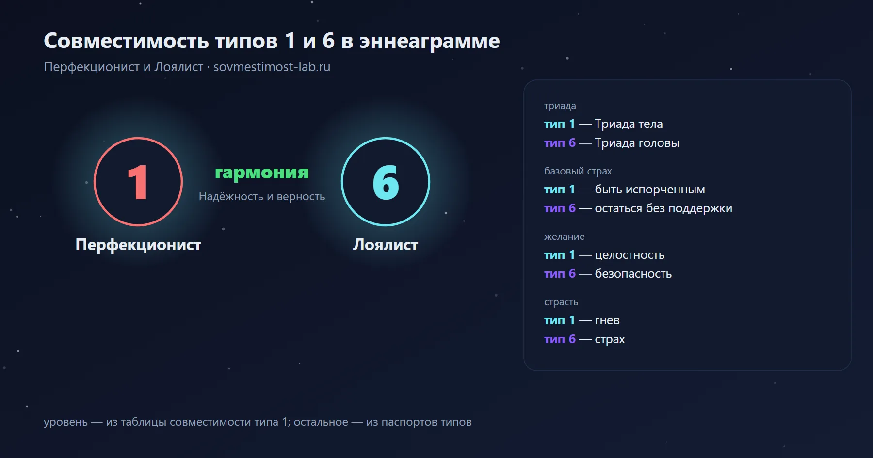 Совместимость типов 1 и 6 в эннеаграмме — Перфекционист и Лоялист: гармония — надёжность и верность; триады, страхи и желания обоих типов