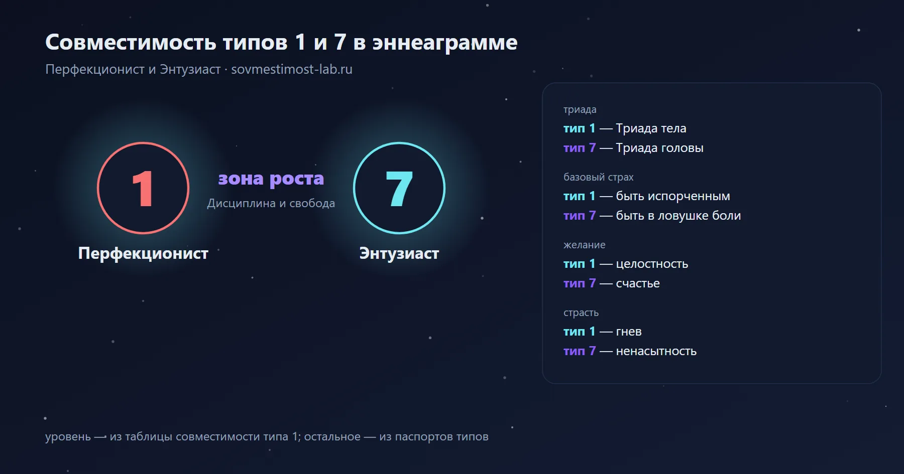 Совместимость типов 1 и 7 в эннеаграмме — Перфекционист и Энтузиаст: зона роста — дисциплина и свобода; триады, страхи и желания обоих типов