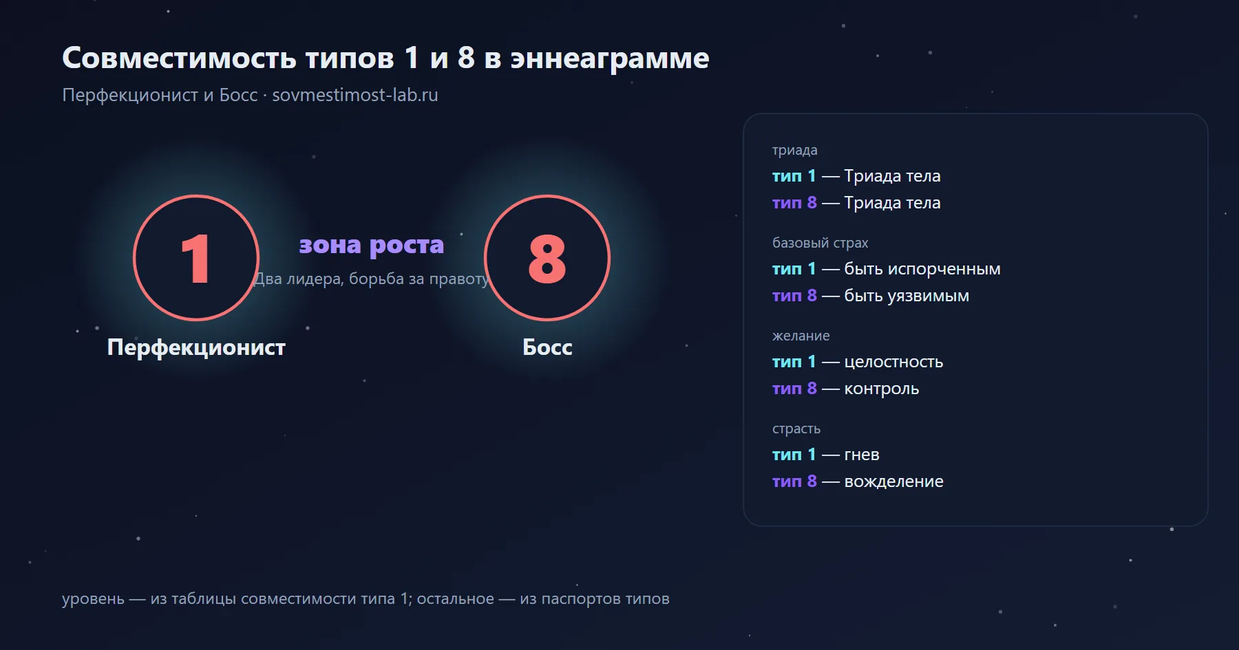 Совместимость типов 1 и 8 в эннеаграмме — Перфекционист и Босс: зона роста — два лидера, борьба за правоту; триады, страхи и желания обоих типов