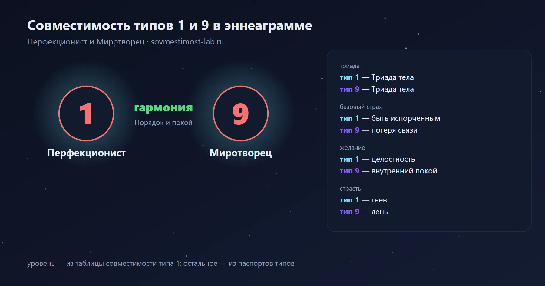 Совместимость типов 1 и 9 в эннеаграмме — Перфекционист и Миротворец: гармония — порядок и покой; триады, страхи и желания обоих типов