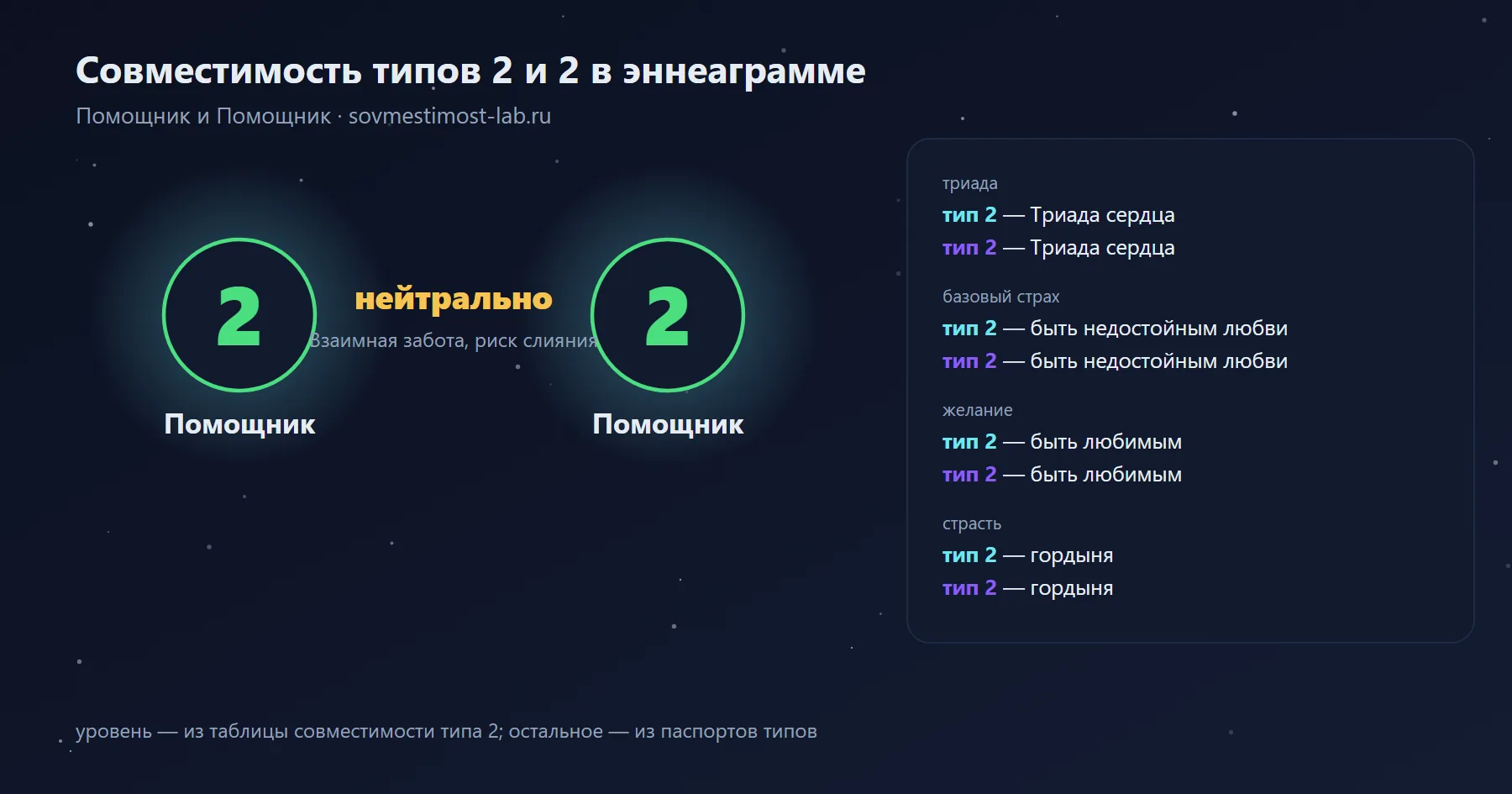 Совместимость типов 2 и 2 в эннеаграмме — Помощник и Помощник: нейтрально — взаимная забота, риск слияния; триады, страхи и желания обоих типов