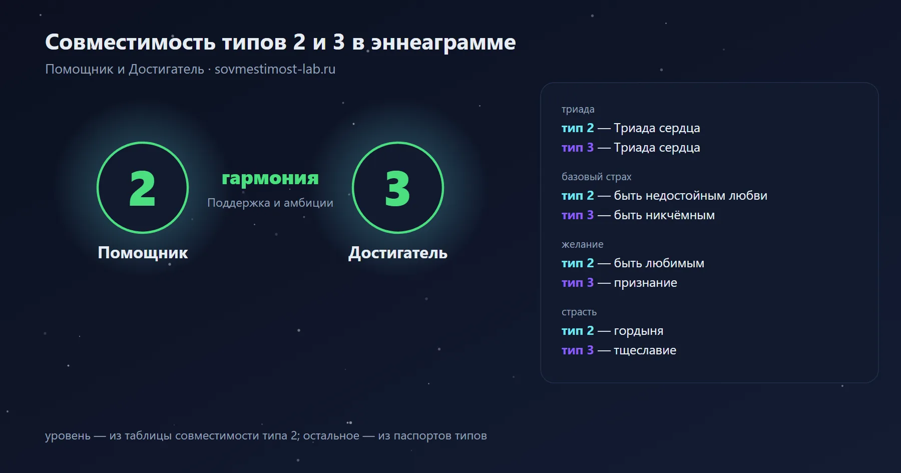 Совместимость типов 2 и 3 в эннеаграмме — Помощник и Достигатель: гармония — поддержка и амбиции; триады, страхи и желания обоих типов