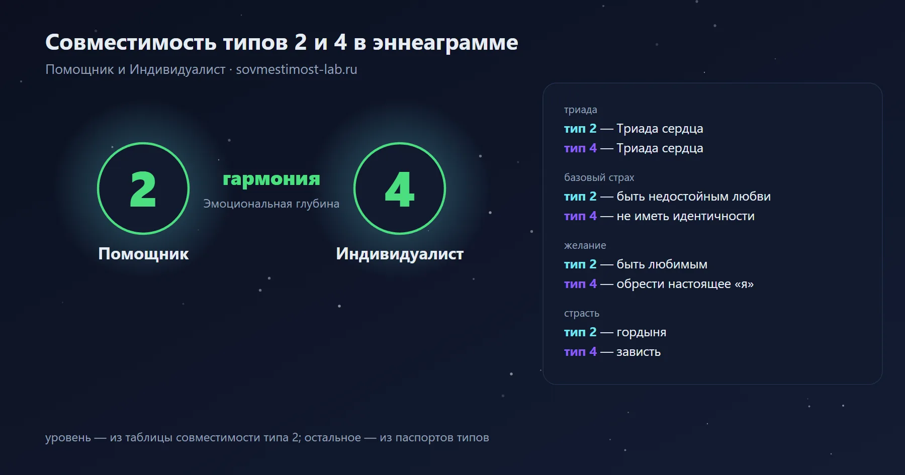 Совместимость типов 2 и 4 в эннеаграмме — Помощник и Индивидуалист: гармония — эмоциональная глубина; триады, страхи и желания обоих типов