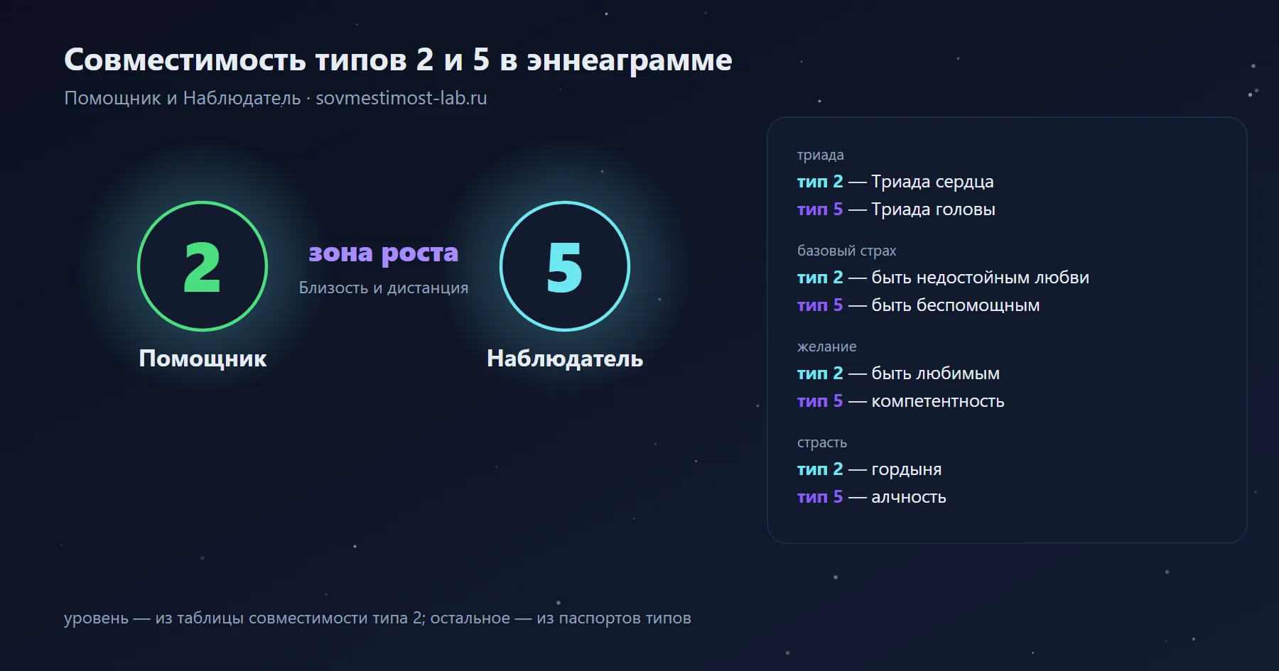Совместимость типов 2 и 5 в эннеаграмме — Помощник и Наблюдатель: зона роста — близость и дистанция; триады, страхи и желания обоих типов