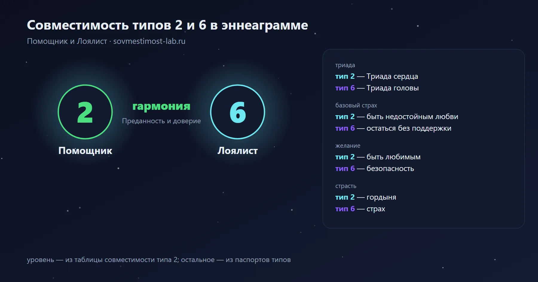 Совместимость типов 2 и 6 в эннеаграмме — Помощник и Лоялист: гармония — преданность и доверие; триады, страхи и желания обоих типов