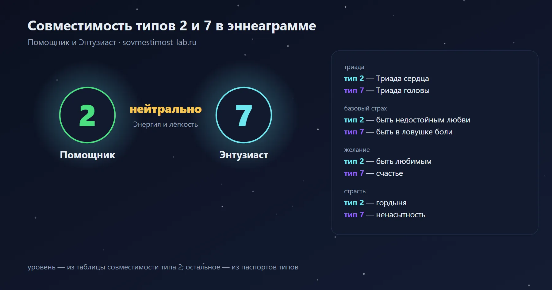 Совместимость типов 2 и 7 в эннеаграмме — Помощник и Энтузиаст: нейтрально — энергия и лёгкость; триады, страхи и желания обоих типов