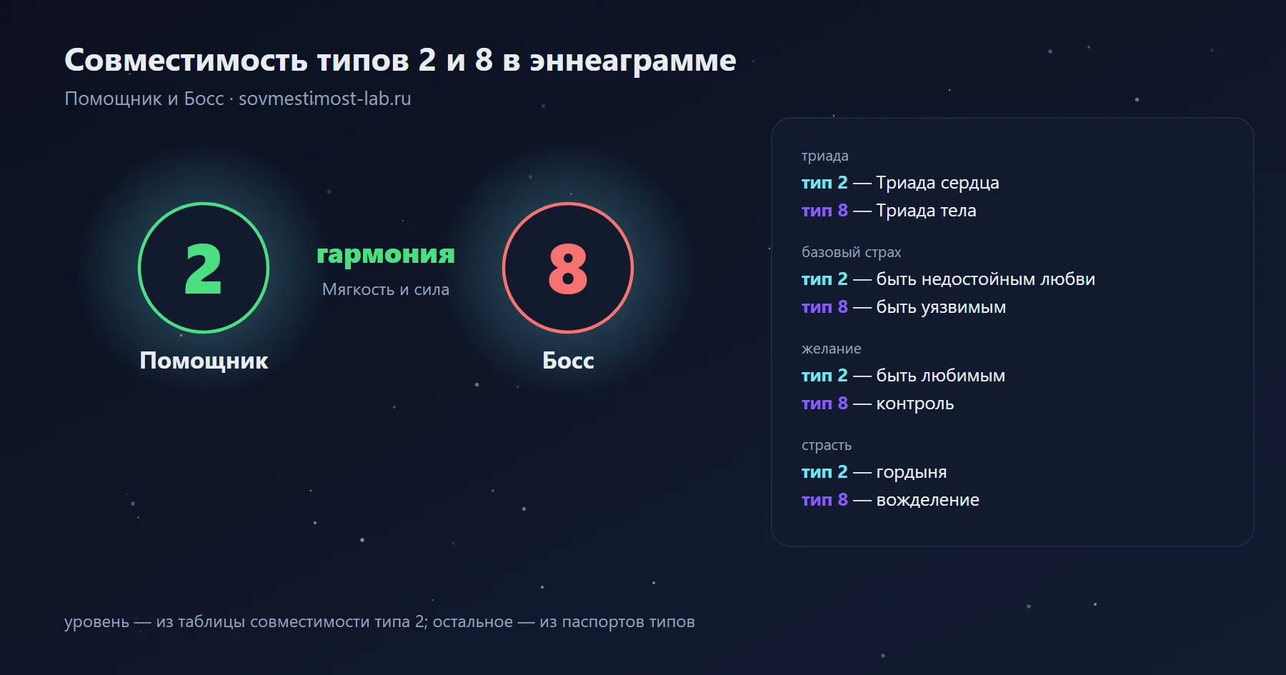 Совместимость типов 2 и 8 в эннеаграмме — Помощник и Босс: гармония — мягкость и сила; триады, страхи и желания обоих типов