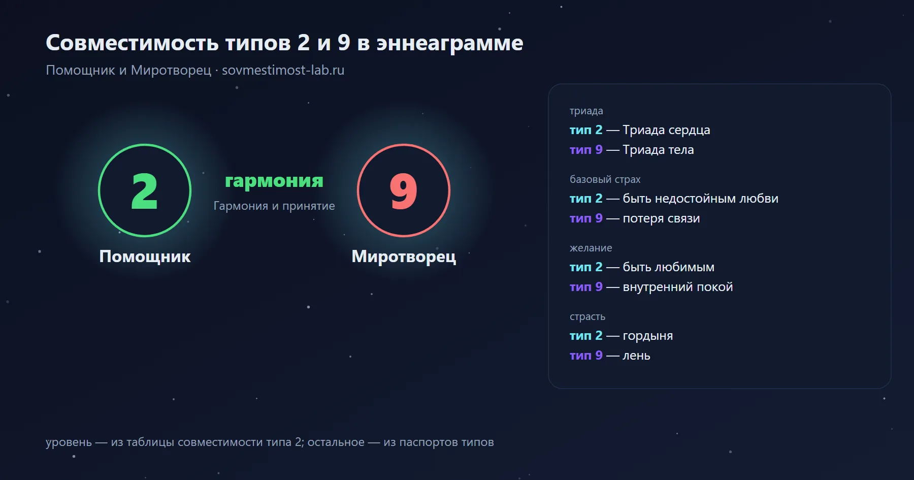Совместимость типов 2 и 9 в эннеаграмме — Помощник и Миротворец: гармония — гармония и принятие; триады, страхи и желания обоих типов