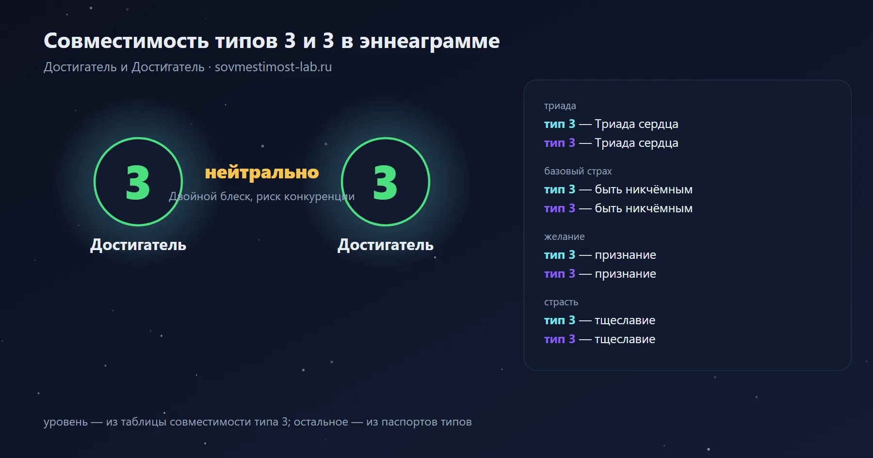 Совместимость типов 3 и 3 в эннеаграмме — Достигатель и Достигатель: нейтрально — двойной блеск, риск конкуренции; триады, страхи и желания обоих типов