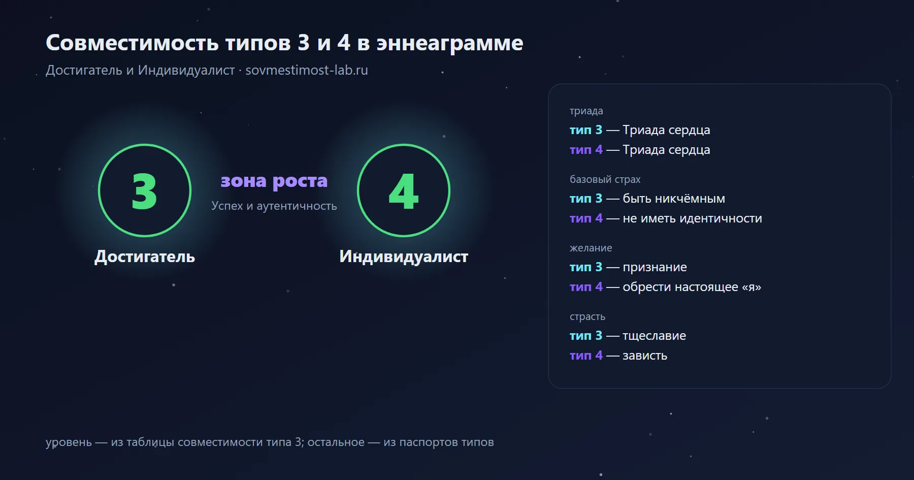 Совместимость типов 3 и 4 в эннеаграмме — Достигатель и Индивидуалист: зона роста — успех и аутентичность; триады, страхи и желания обоих типов
