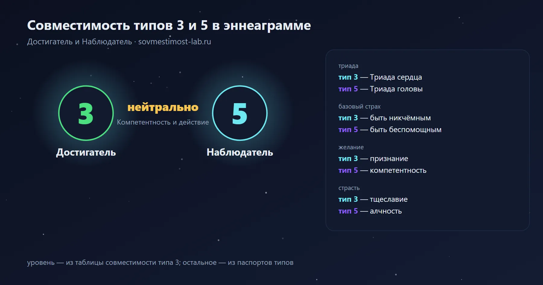 Совместимость типов 3 и 5 в эннеаграмме — Достигатель и Наблюдатель: нейтрально — компетентность и действие; триады, страхи и желания обоих типов