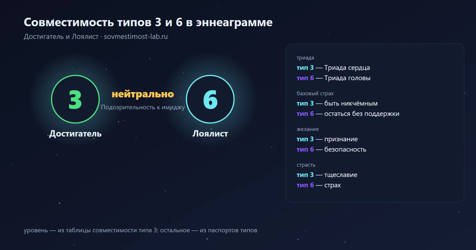 Совместимость типов 3 и 6 в эннеаграмме — Достигатель и Лоялист: нейтрально — подозрительность к имиджу; триады, страхи и желания обоих типов