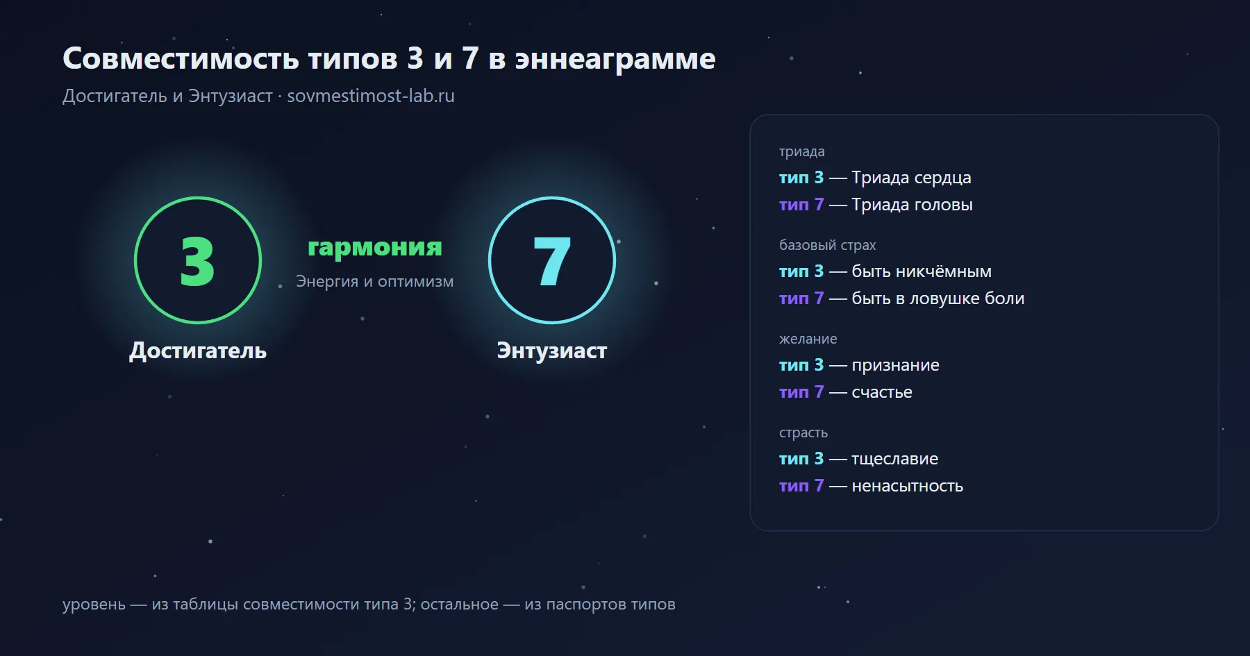 Совместимость типов 3 и 7 в эннеаграмме — Достигатель и Энтузиаст: гармония — энергия и оптимизм; триады, страхи и желания обоих типов