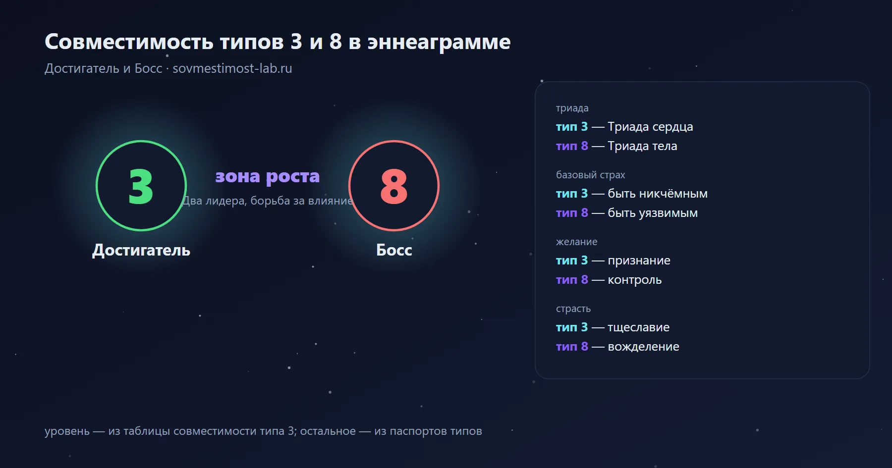 Совместимость типов 3 и 8 в эннеаграмме — Достигатель и Босс: зона роста — два лидера, борьба за влияние; триады, страхи и желания обоих типов
