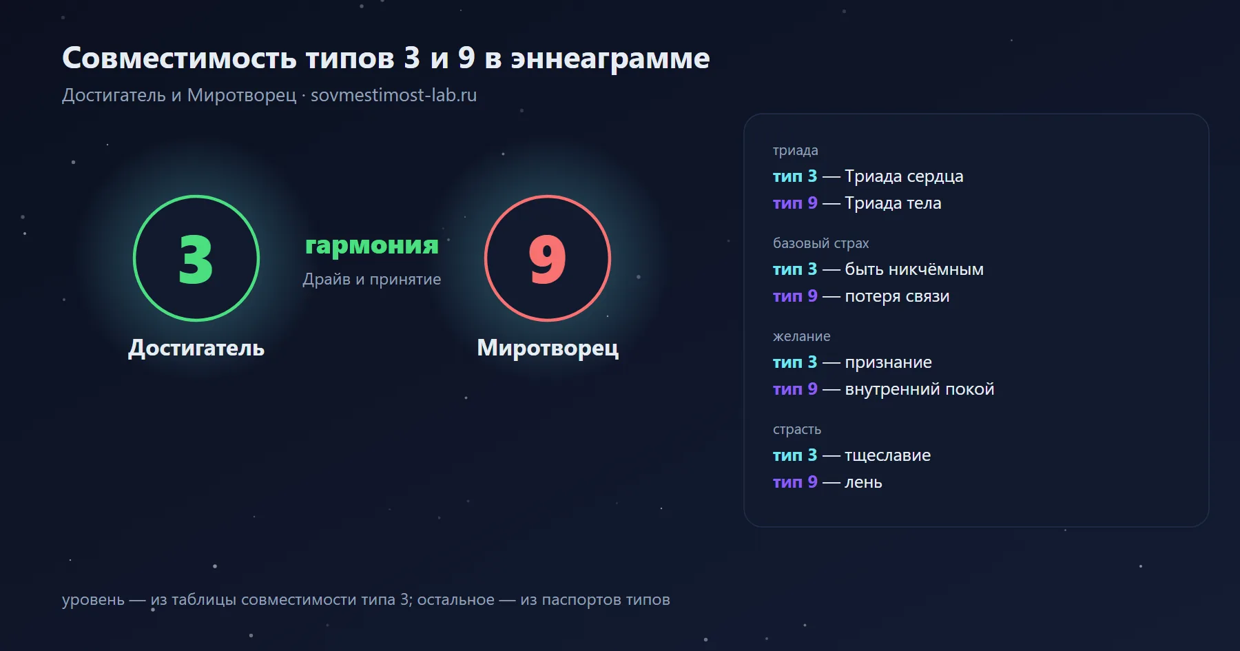 Совместимость типов 3 и 9 в эннеаграмме — Достигатель и Миротворец: гармония — драйв и принятие; триады, страхи и желания обоих типов