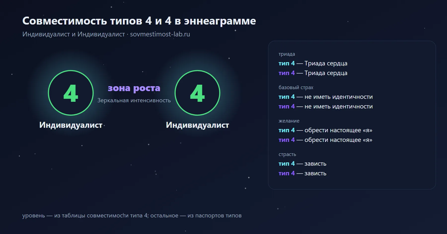 Совместимость типов 4 и 4 в эннеаграмме — Индивидуалист и Индивидуалист: зона роста — зеркальная интенсивность; триады, страхи и желания обоих типов