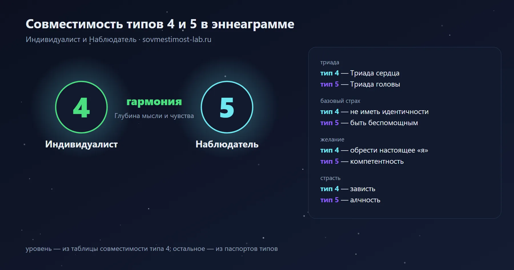 Совместимость типов 4 и 5 в эннеаграмме — Индивидуалист и Наблюдатель: гармония — глубина мысли и чувства; триады, страхи и желания обоих типов