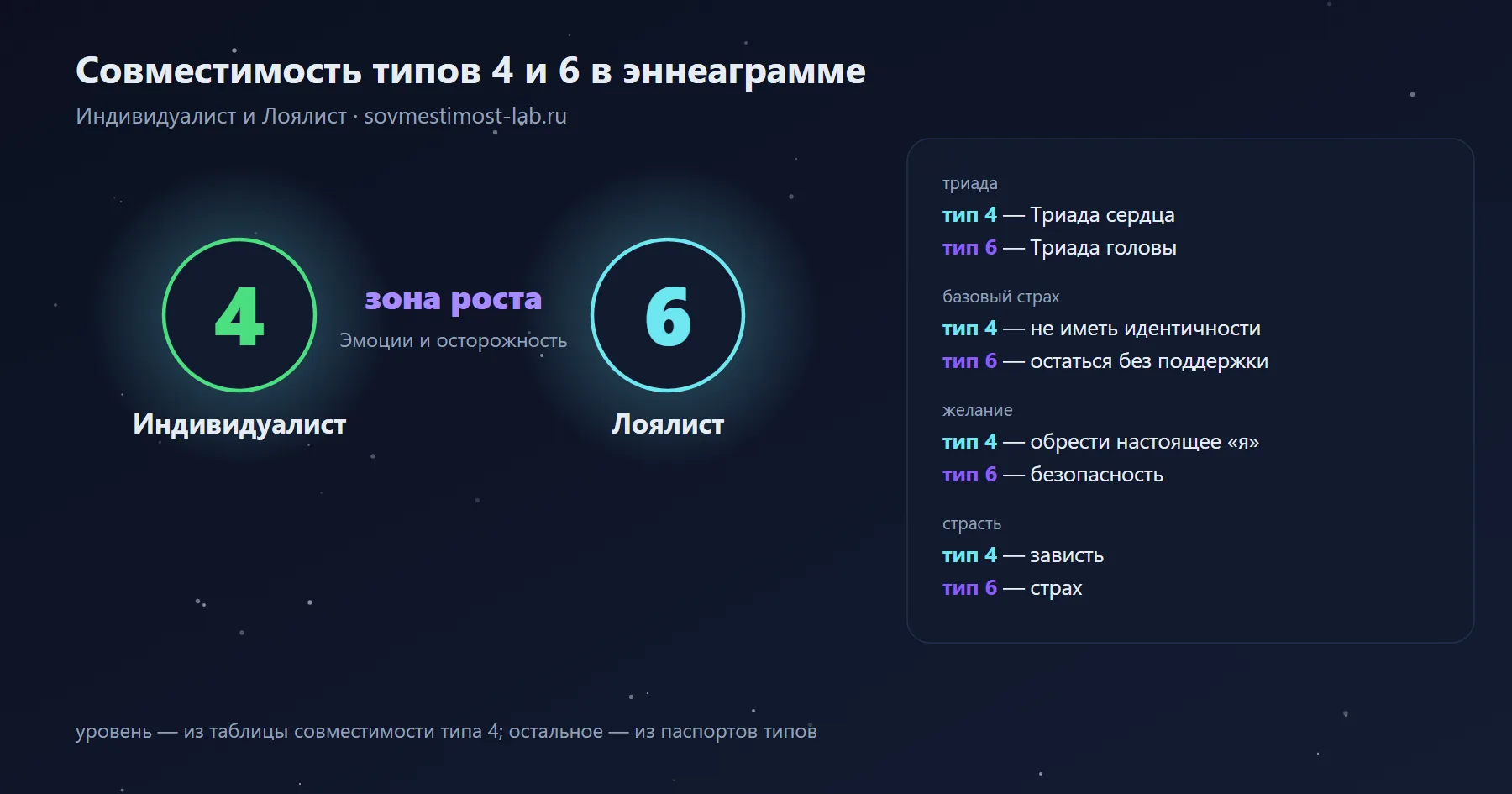 Совместимость типов 4 и 6 в эннеаграмме — Индивидуалист и Лоялист: зона роста — эмоции и осторожность; триады, страхи и желания обоих типов