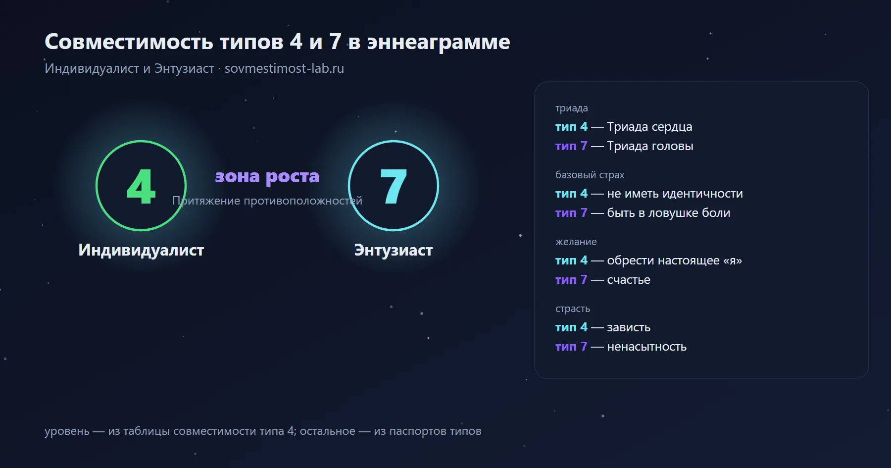 Совместимость типов 4 и 7 в эннеаграмме — Индивидуалист и Энтузиаст: зона роста — притяжение противоположностей; триады, страхи и желания обоих типов