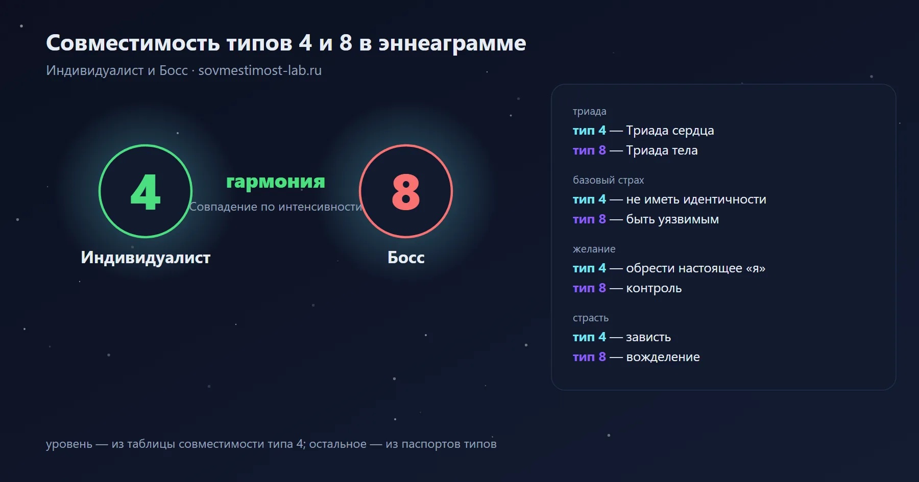 Совместимость типов 4 и 8 в эннеаграмме — Индивидуалист и Босс: гармония — совпадение по интенсивности; триады, страхи и желания обоих типов