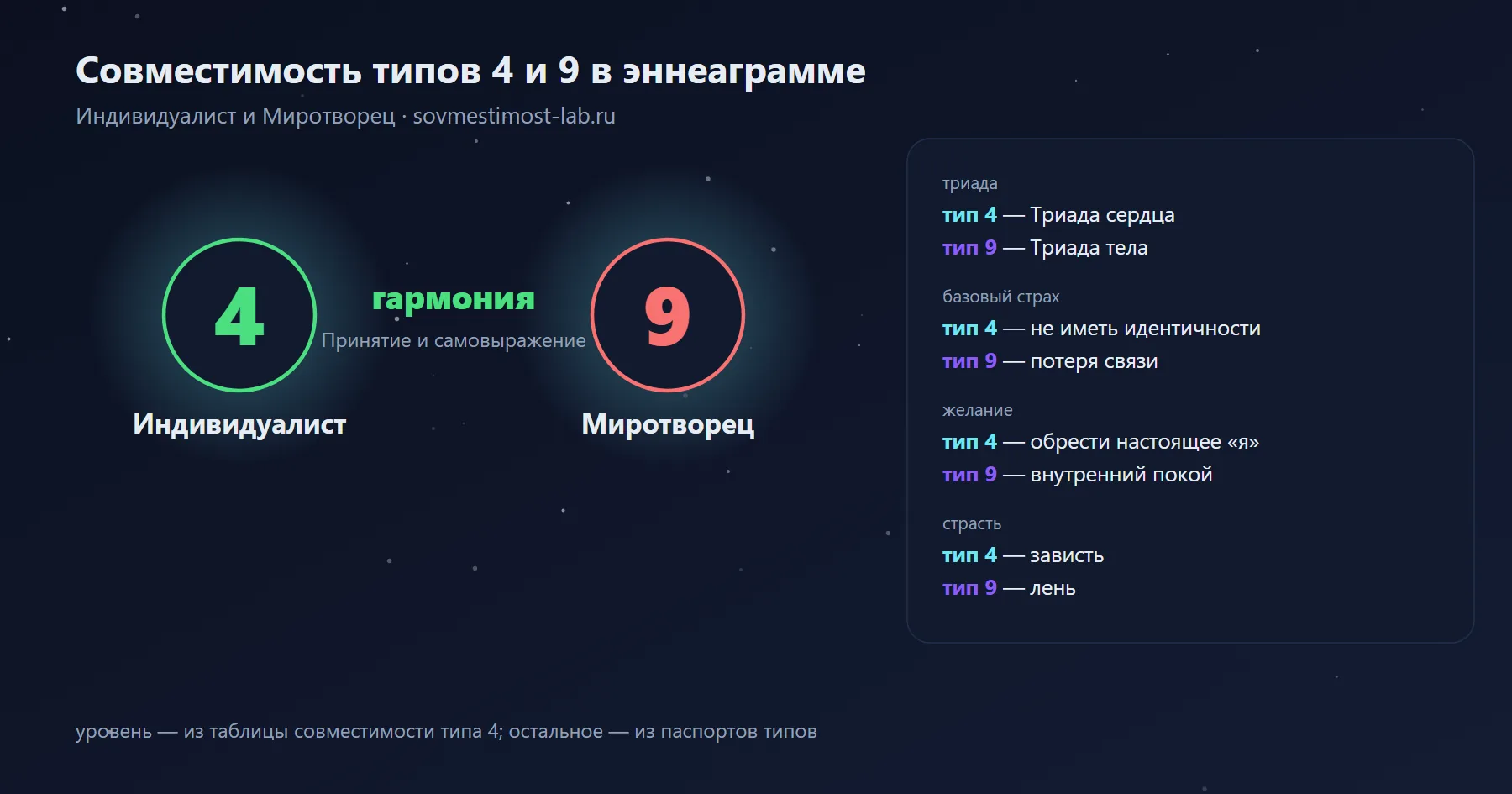 Совместимость типов 4 и 9 в эннеаграмме — Индивидуалист и Миротворец: гармония — принятие и самовыражение; триады, страхи и желания обоих типов