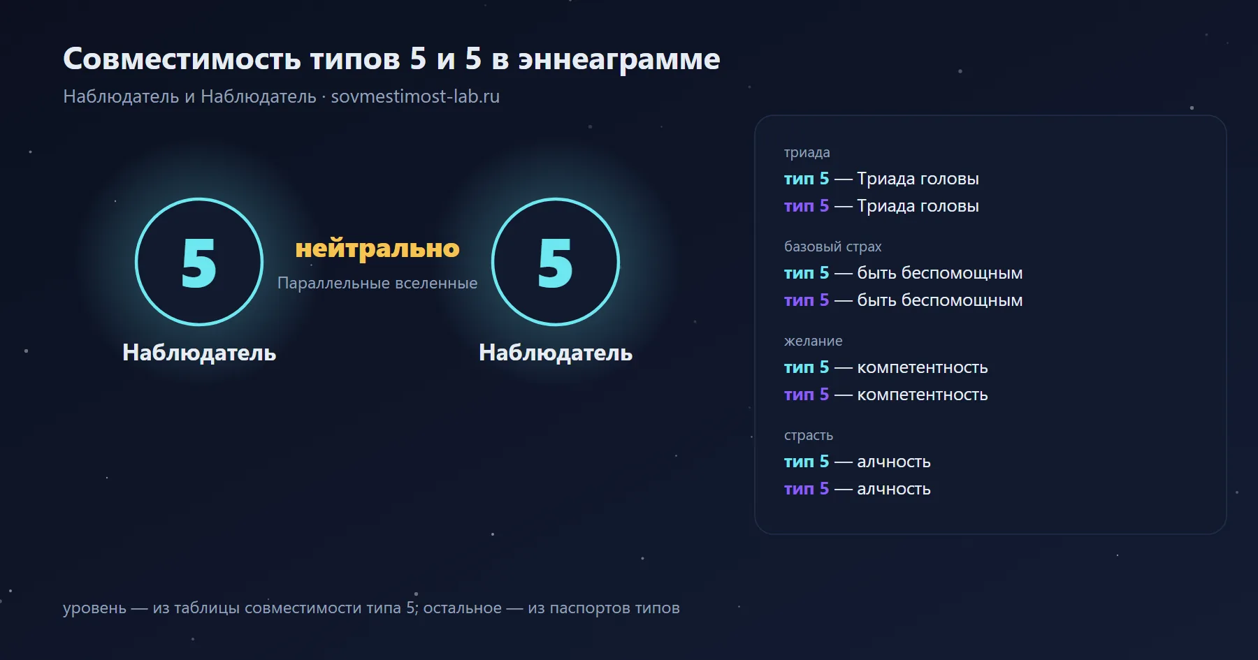 Совместимость типов 5 и 5 в эннеаграмме — Наблюдатель и Наблюдатель: нейтрально — параллельные вселенные; триады, страхи и желания обоих типов