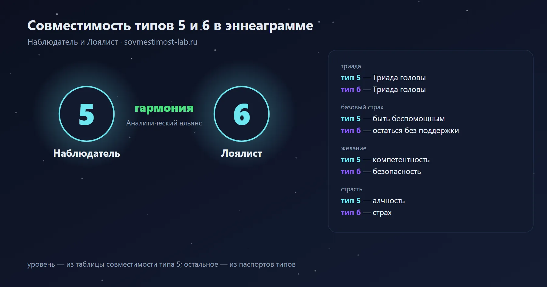 Совместимость типов 5 и 6 в эннеаграмме — Наблюдатель и Лоялист: гармония — аналитический альянс; триады, страхи и желания обоих типов