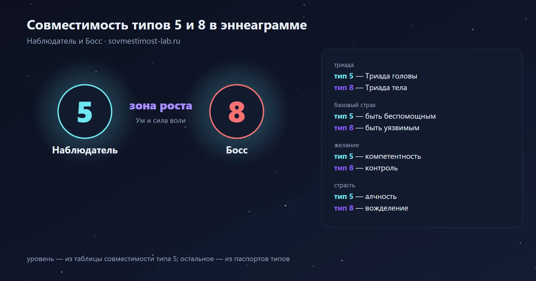 Совместимость типов 5 и 8 в эннеаграмме — Наблюдатель и Босс: зона роста — ум и сила воли; триады, страхи и желания обоих типов