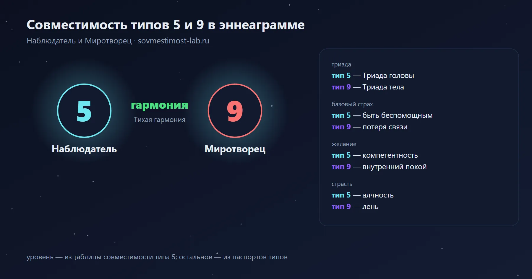 Совместимость типов 5 и 9 в эннеаграмме — Наблюдатель и Миротворец: гармония — тихая гармония; триады, страхи и желания обоих типов