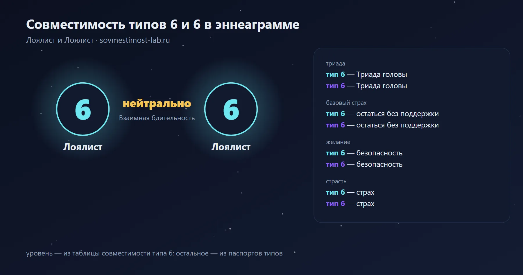 Совместимость типов 6 и 6 в эннеаграмме — Лоялист и Лоялист: нейтрально — взаимная бдительность; триады, страхи и желания обоих типов